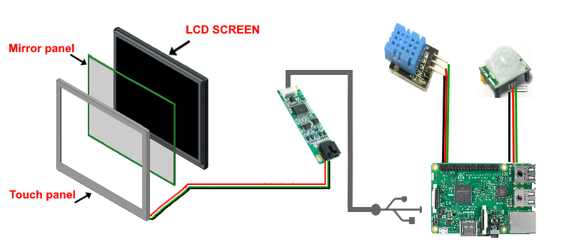 components layout